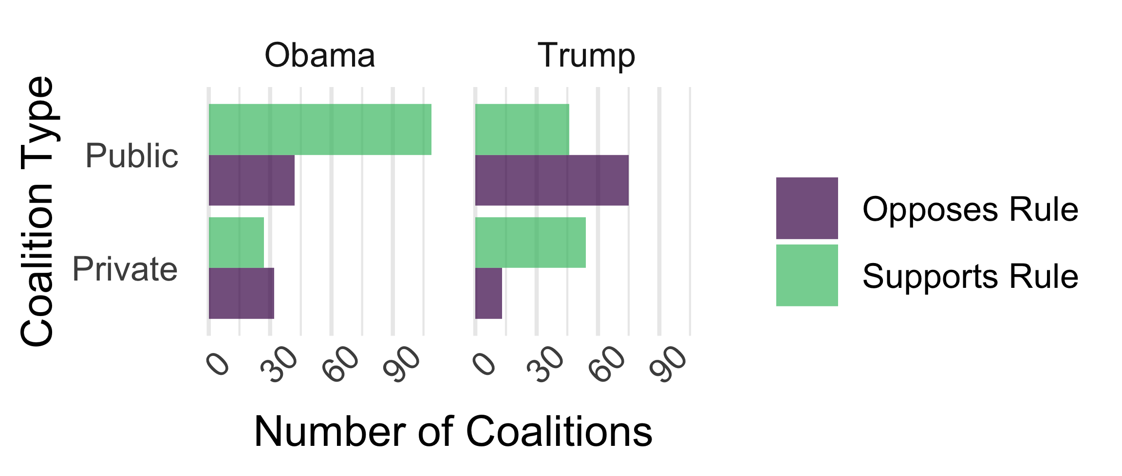 Number of Public and Private Interest Coalitions Supporting and Opposing Rules in the Hand-Coded Sample of Proposed Rules Open for Comment on Regulations.gov, 2005-2020