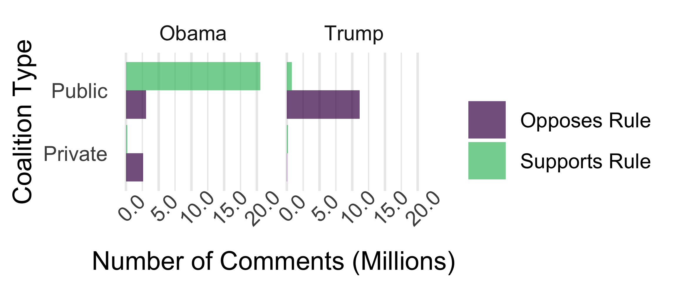 Number of Comments Mobilized by Public and Private Coalitions in the Hand-Coded Sample of Proposed Rules Open for Comment on Regulations.gov, 2005-2020