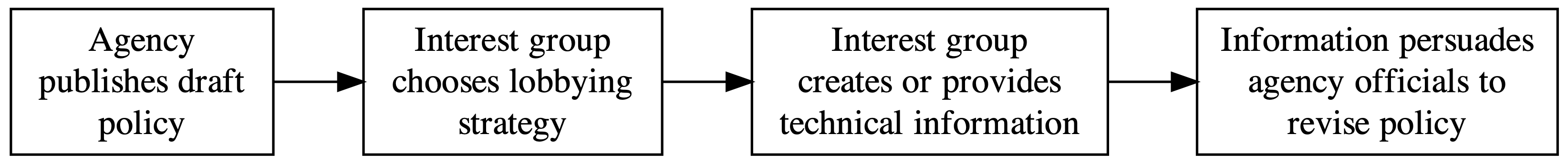 The ``Classic Model'' of Interest Group Lobbying in Bureaucratic Policymaking