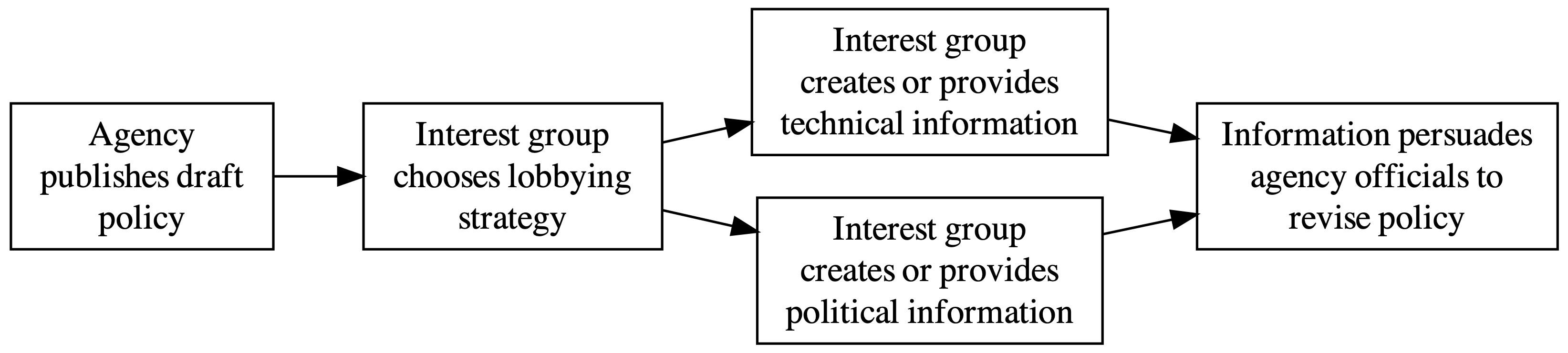 Direct Effects of Political Information: Incorporating Political Information into Models of Bureaucratic Policymaking