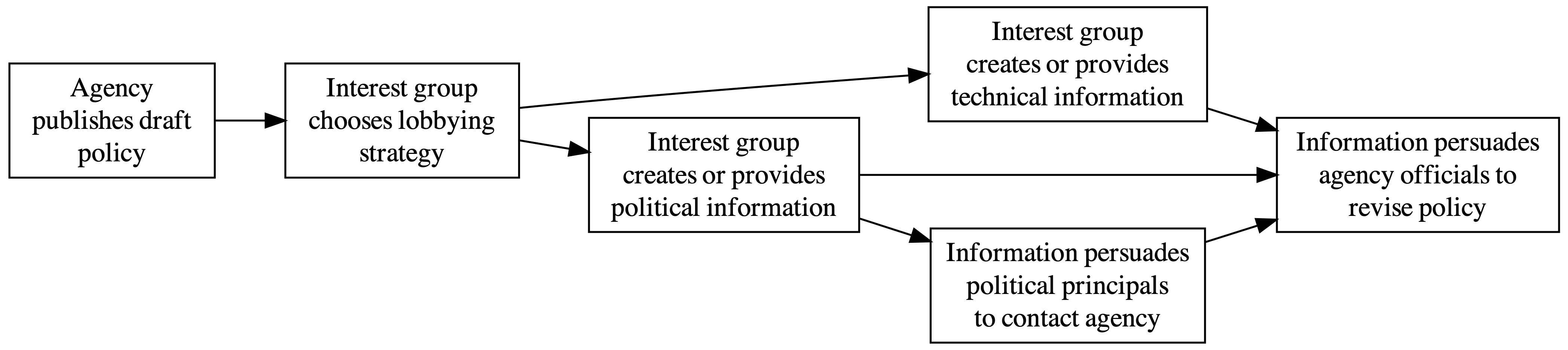 Direct and Indirect Effects of Political Information: Integrating Public Pressure and Congressional Oversight into a Model of Lobbying in Bureaucratic Policymaking