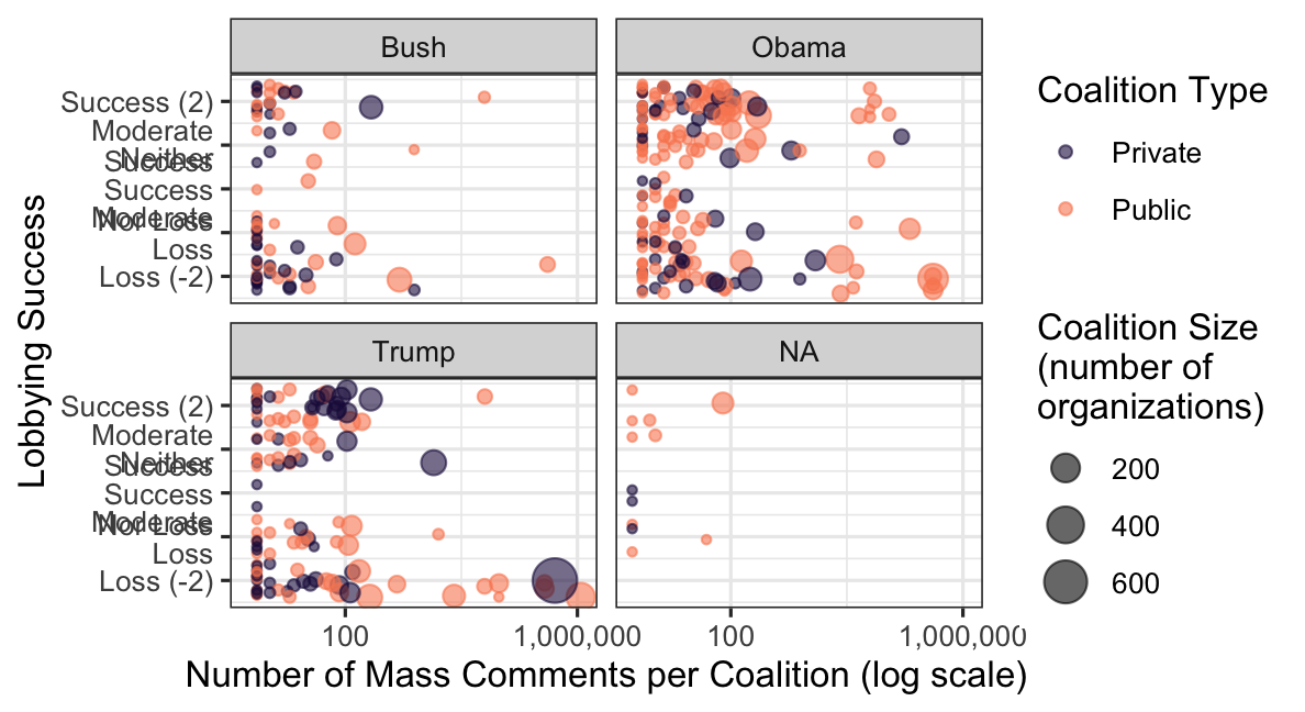 Lobbying Success by Number of Supportive Comments