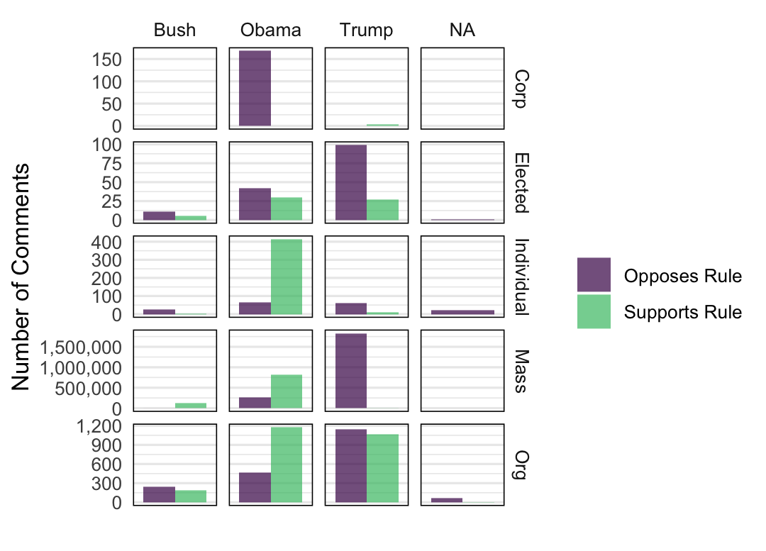 Hand-coded Comments By Type and Position on Proposed Rule