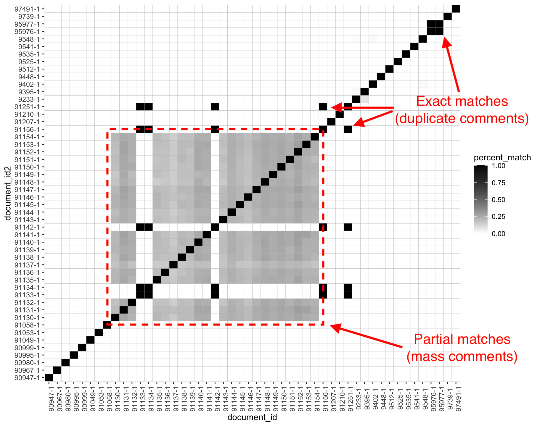 Example: Identifying Coalitions by the Percent of Matching Text in a Sample of Public Comments