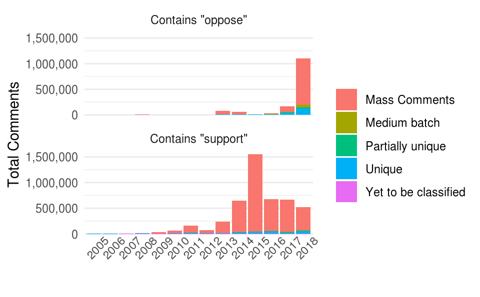 Comments Containing ``Support" or ``Oppose" on Draft Rules Posted to Regulations.gov, 2006-2018