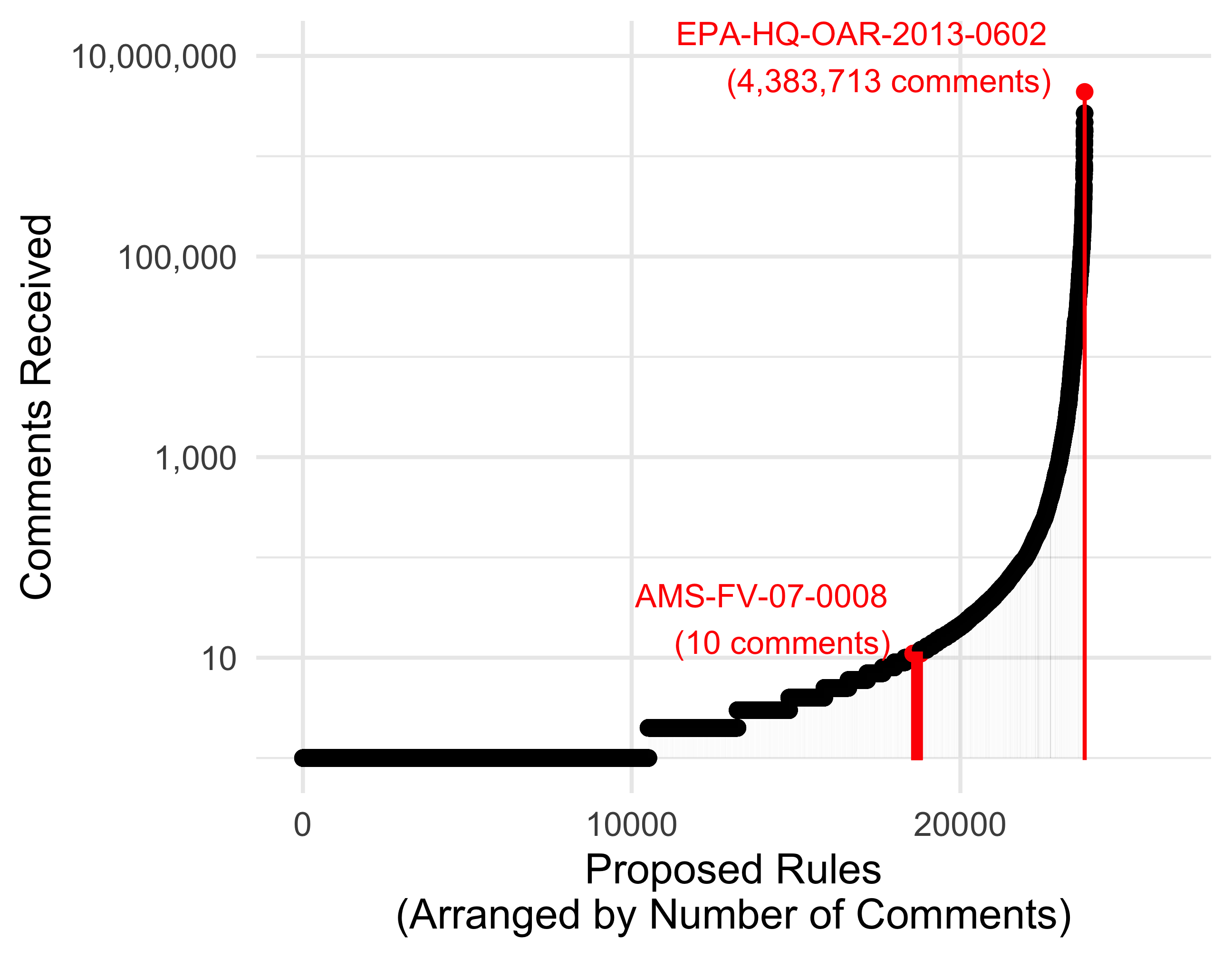 Number of Comments (log scale) per Proposed Rule 2005-2020