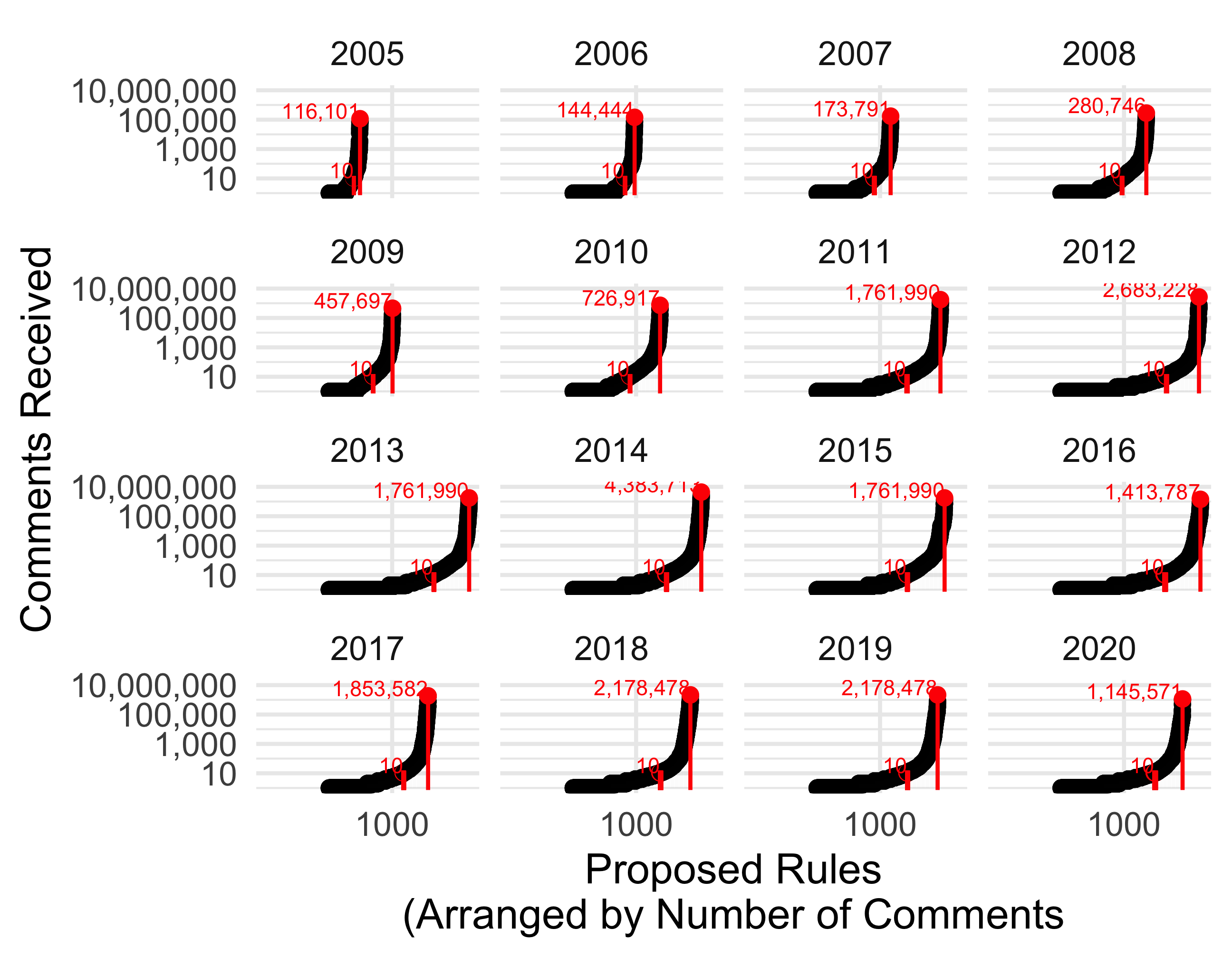 Number of Comments (log scale) per Proposed Rule 2005-2020