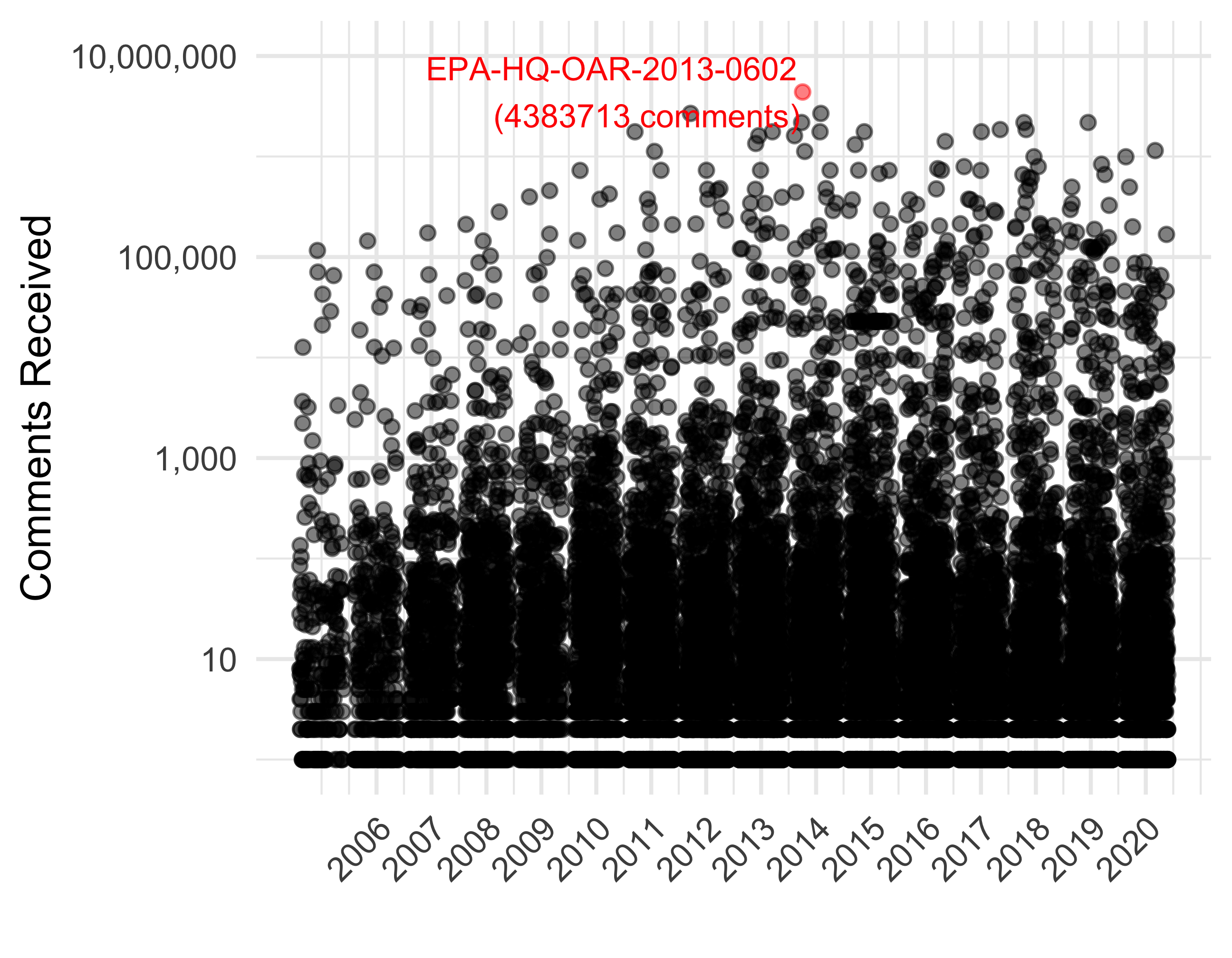 Number of Comments (log scale) per Proposed Rule 2005-2020