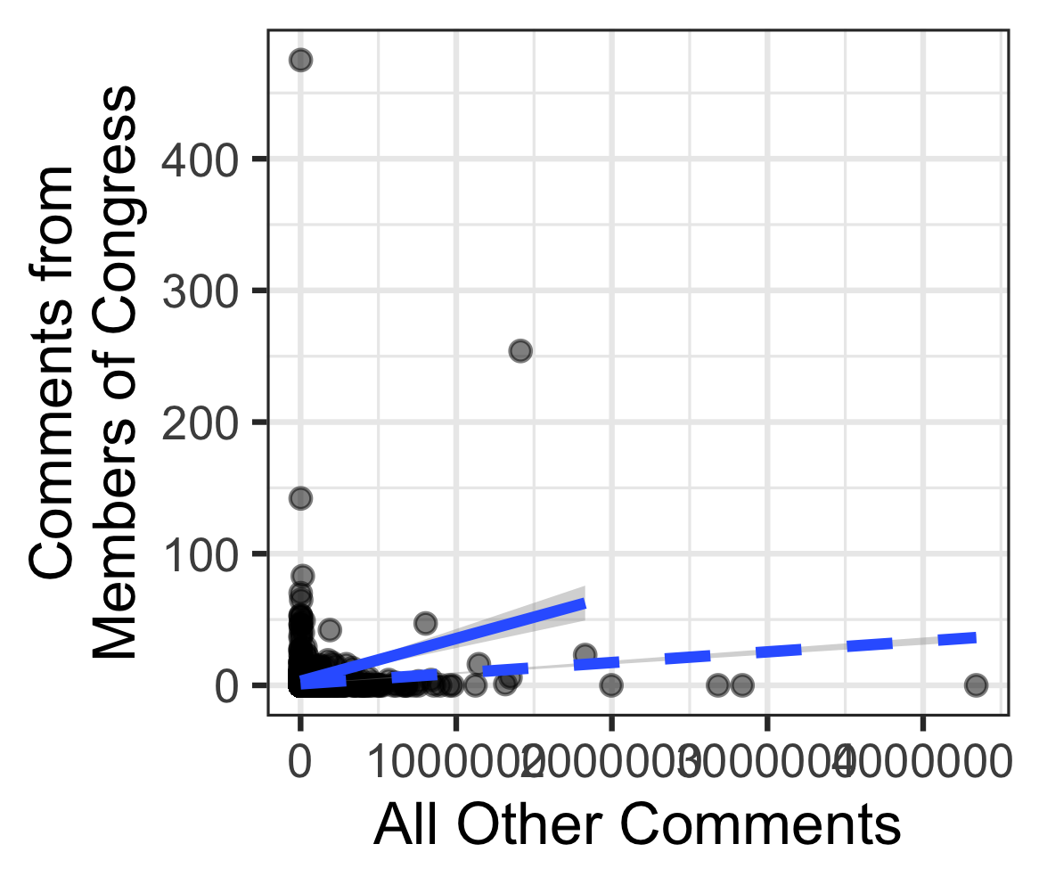 Correlation Between Mass Comments and Comments from Members of Congress