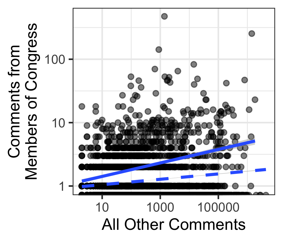 Correlation Between Mass Comments and Comments from Members of Congress