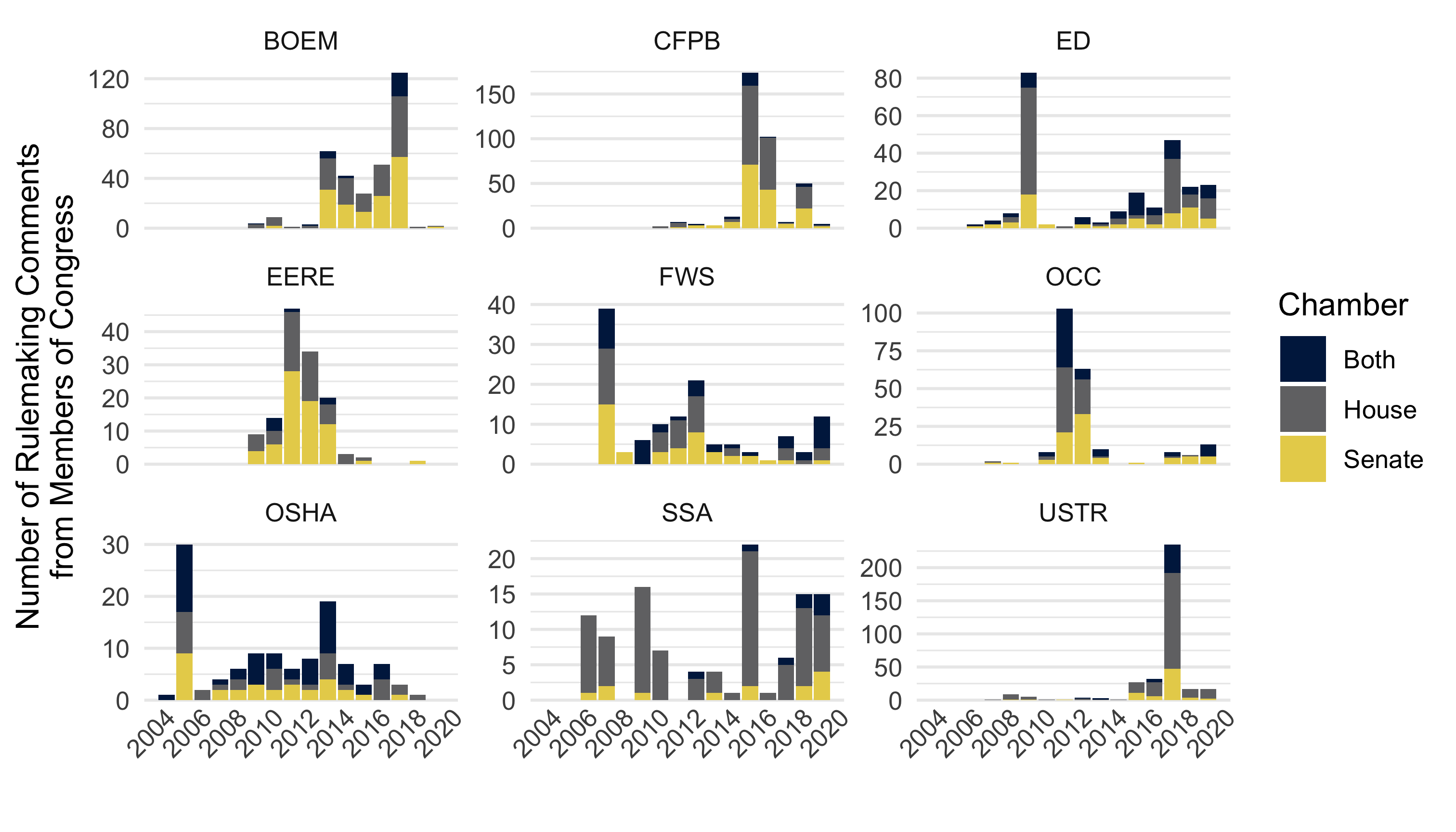 Number of Rulemaking Comments from Members of Congress per Year, 2005-2020 to the Bureau of Ocean Energy Management (BOEM), Consumer Financial Protection Bureau (CFPB), Department of Education (ED), Office of Energy Efficiency and Renewable Energy (EERE), Federal Aviation Administration (FAA), Fish and Wildlife Service (FWS),  Office of the Comptroller of the Currency (OCC), Occupational Safety and Health Administration (OSHA), Social Security Administration (SSA), U.S. Trade Representative (USTR)