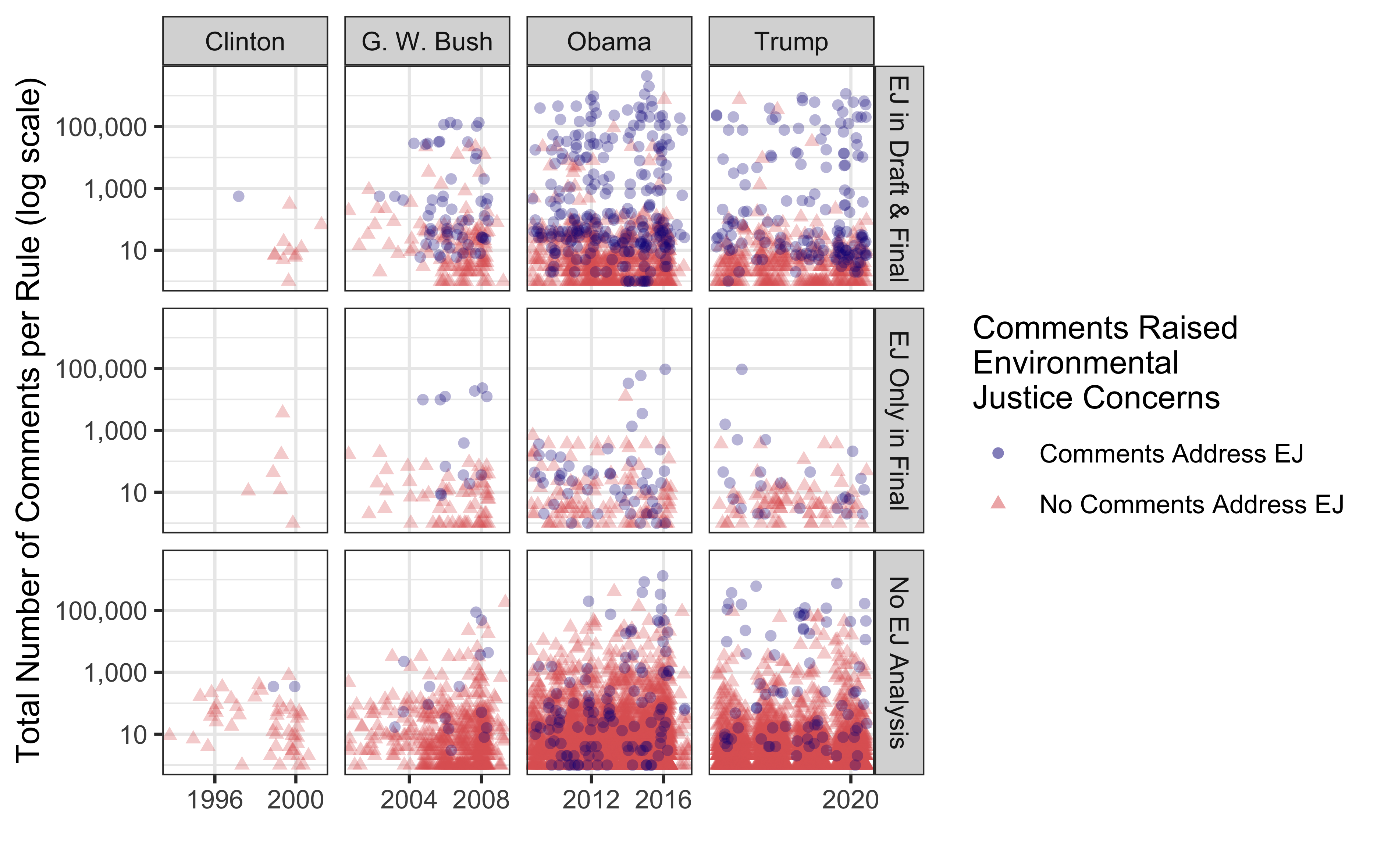 Number of Comments on Proposed and Final Rules and Whether Comments Raised Environmental Justice Concerns