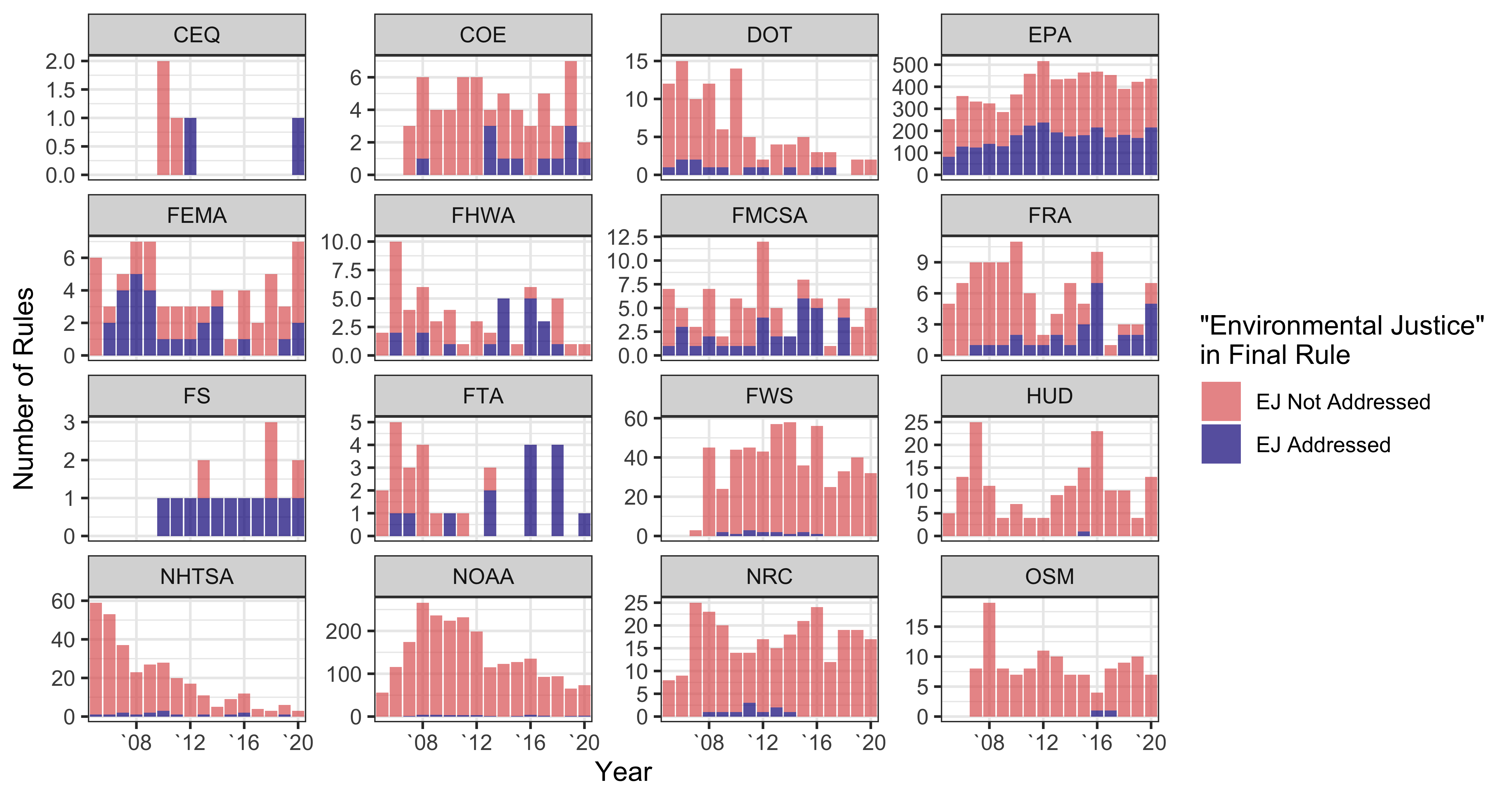 Number of Proposed and Final Rules Addressing Environmental Justice