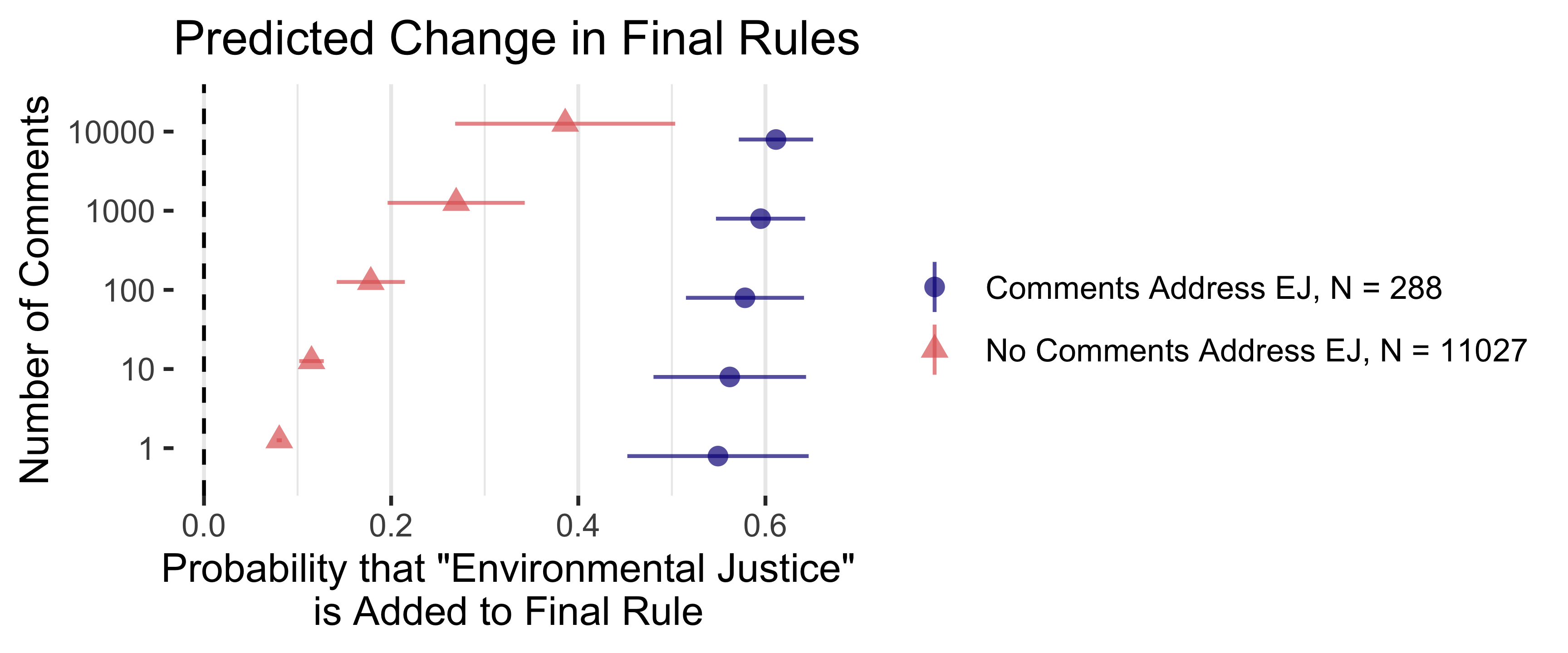 Probability Environmental Justice is Added Between Draft and Final Rules