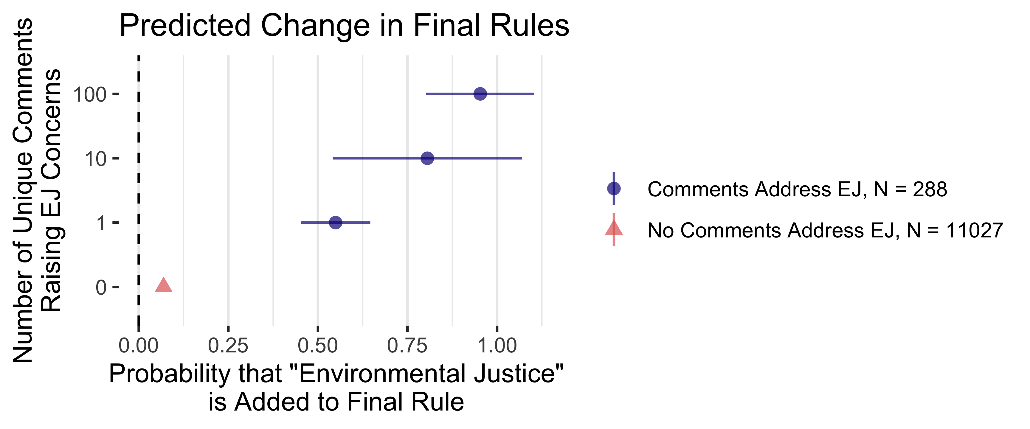 Probability Environmental Justice is Added Between Draft and Final Rules by Number of Comments Raising Environmental Justice