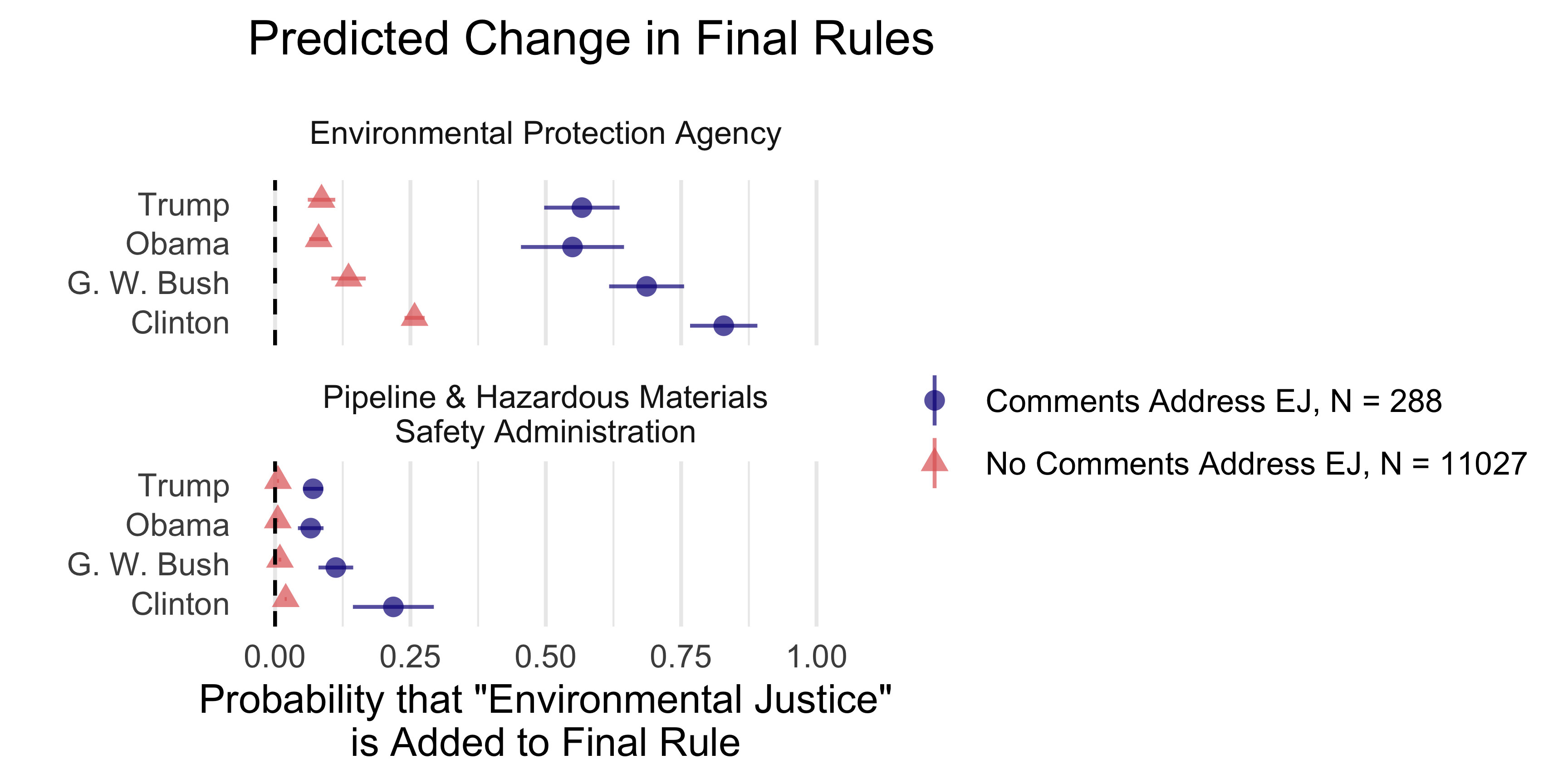 Probability that "Environmental Justice" is Added Between Draft and Final Rules by President