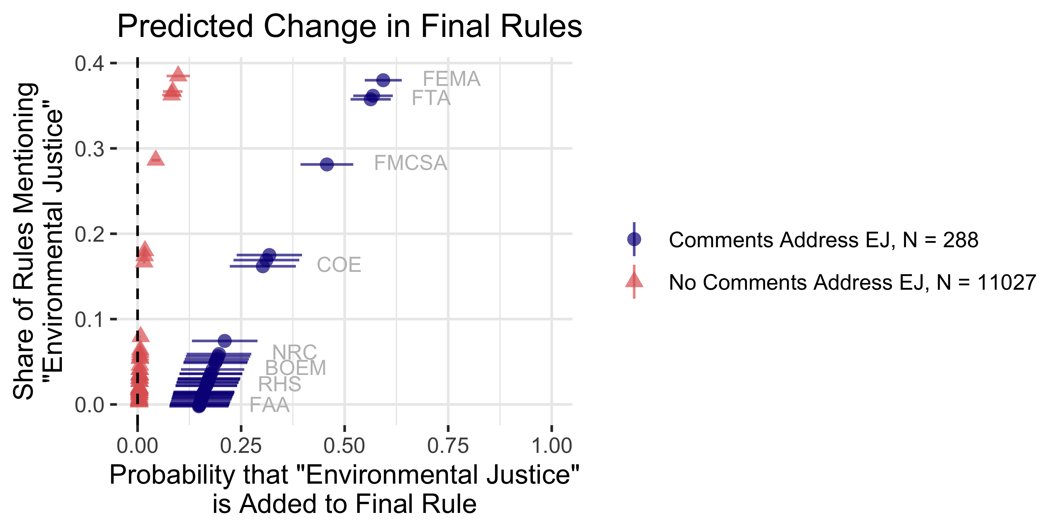 Probability Environmental Justice is Added Between Draft and Final Rules by Share of Rules Addressing Environmental Justice