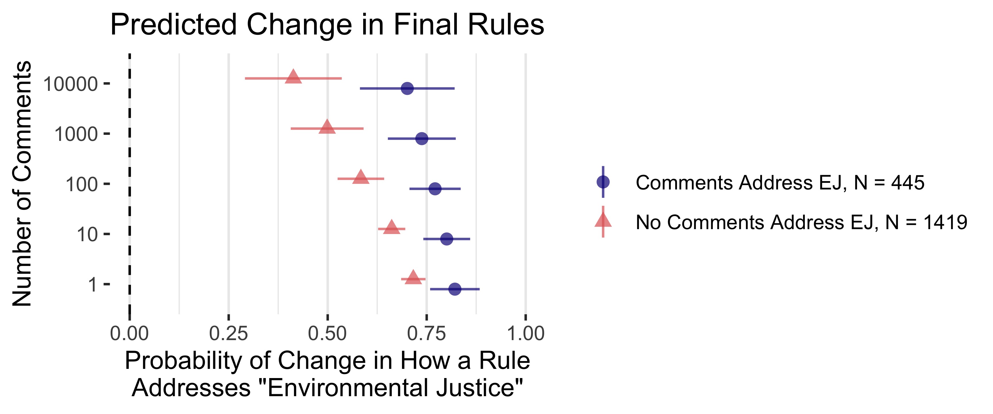 Predicted Change in How Environmental Justice is Addressed Between Draft and Final Rules by Number of Comments