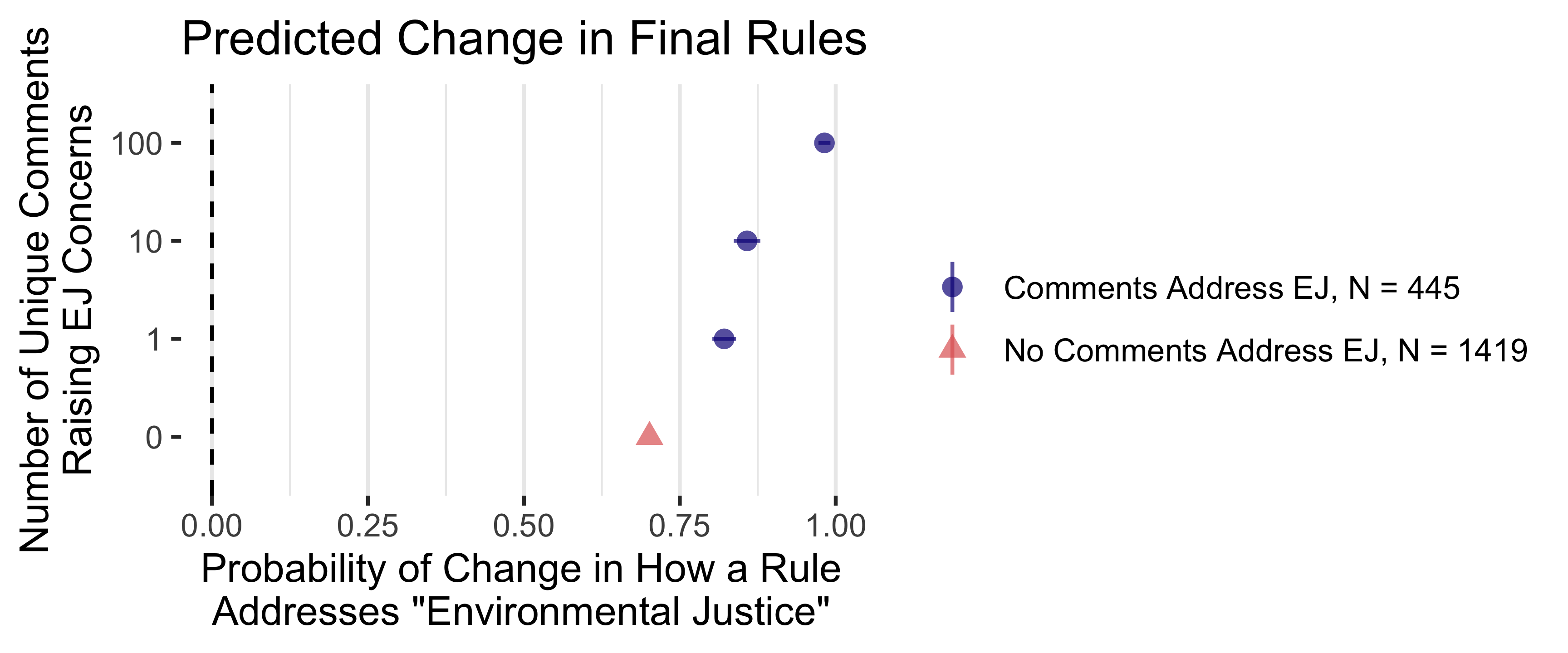 Probability Environmental Justice is Added Between Draft and Final Rules by Number of Comments Raising Environmental Justice