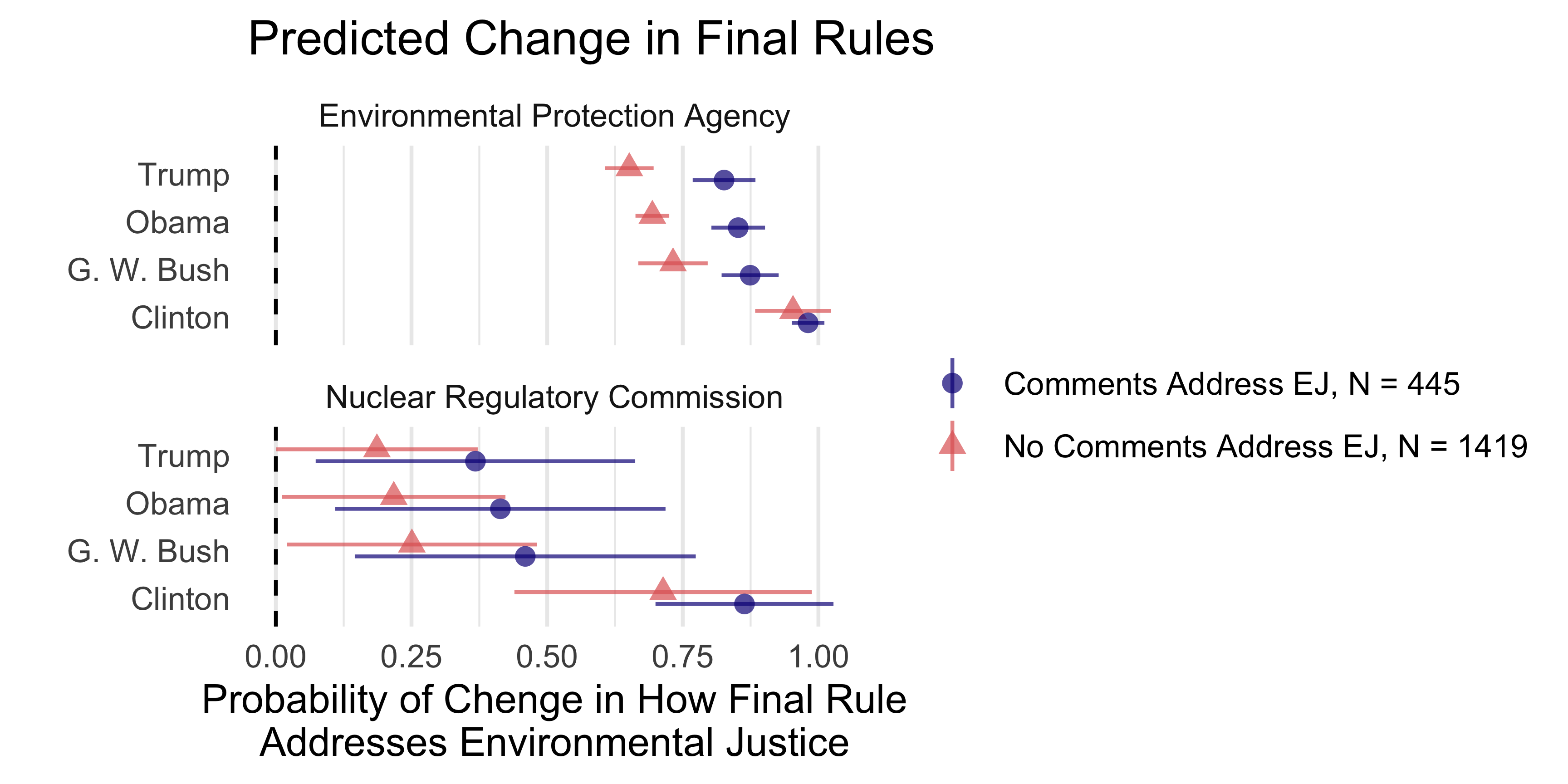 Predicted Change in How Environmental Justice is Addressed Between Draft and Final Rules by President