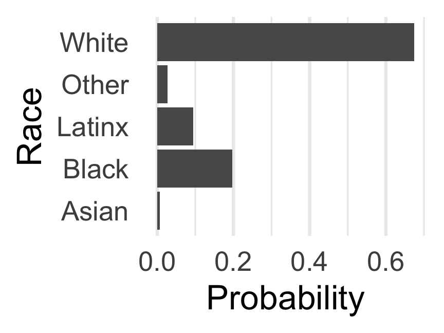 Estimated Racial Distribution from Census Surnames of Commenters raising ``Environmental Justice" Concerns in Rulemaking