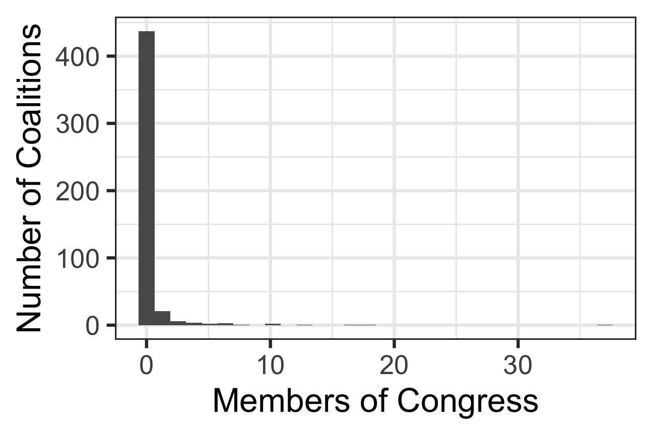 Number of Comments Linked to Hand-Coded Coalitions