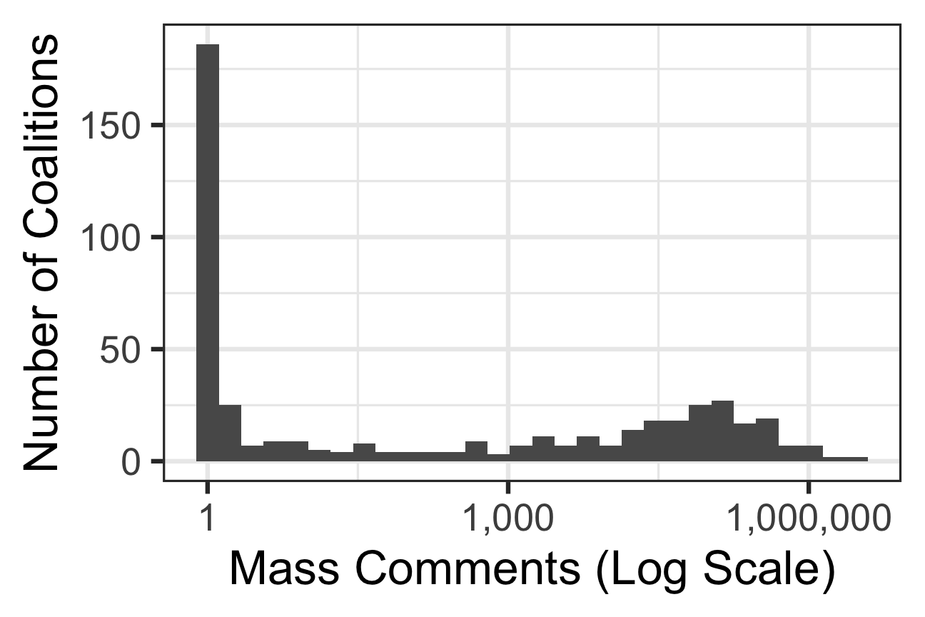 Number of Comments Linked to Hand-Coded Coalitions