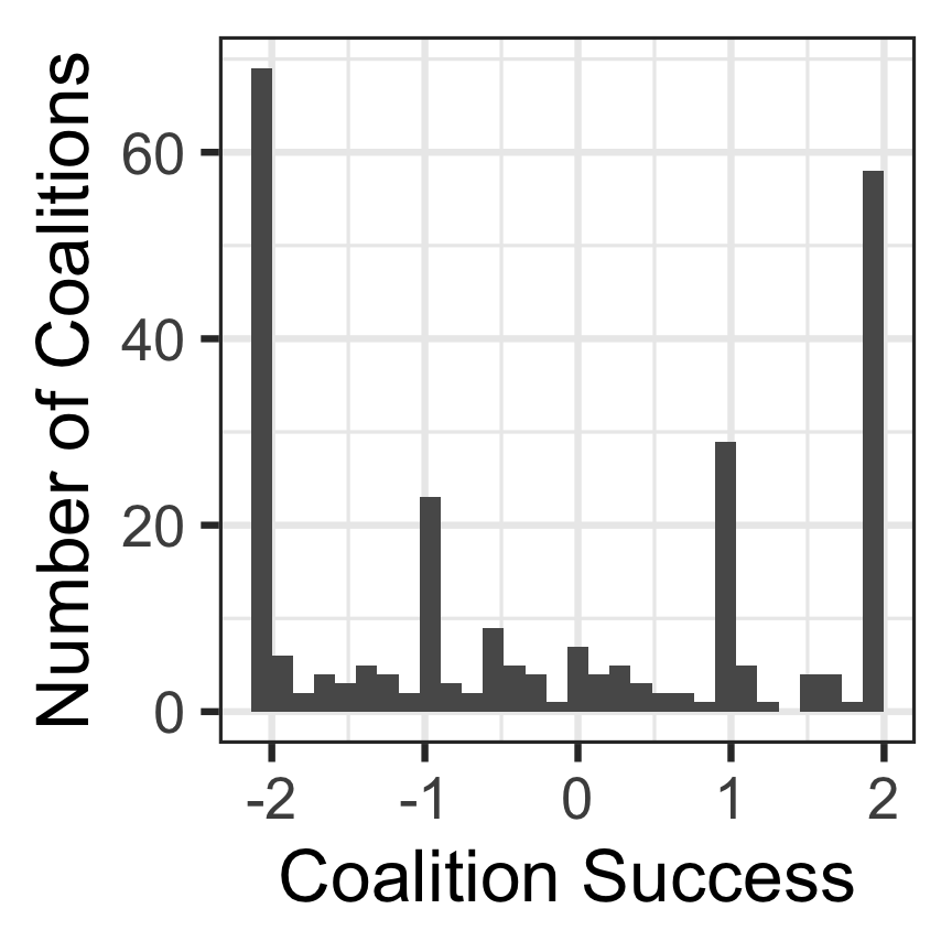 Hand-coded Data by Coalition