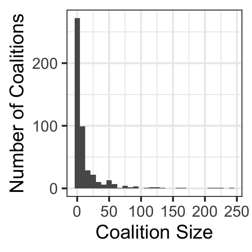 Hand-coded Data by Coalition