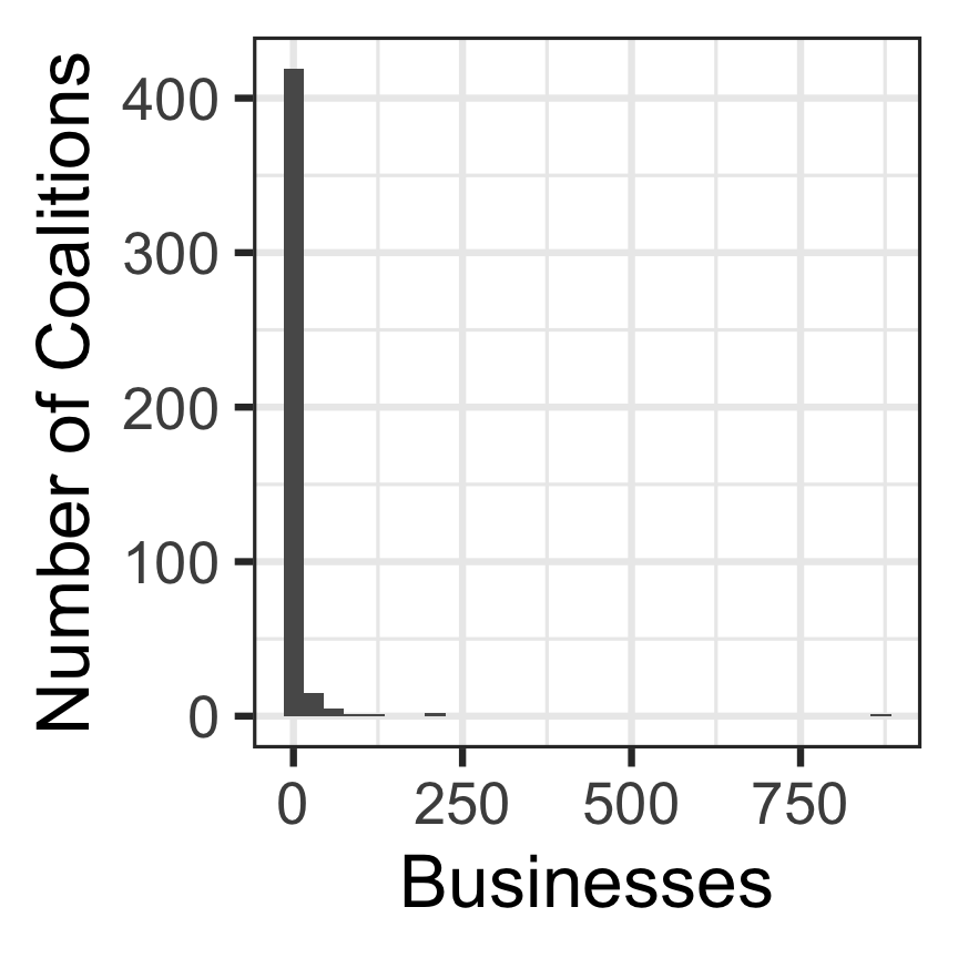 Hand-coded Data by Coalition