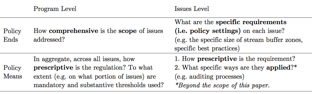 Concepts of Regulatory Stringency