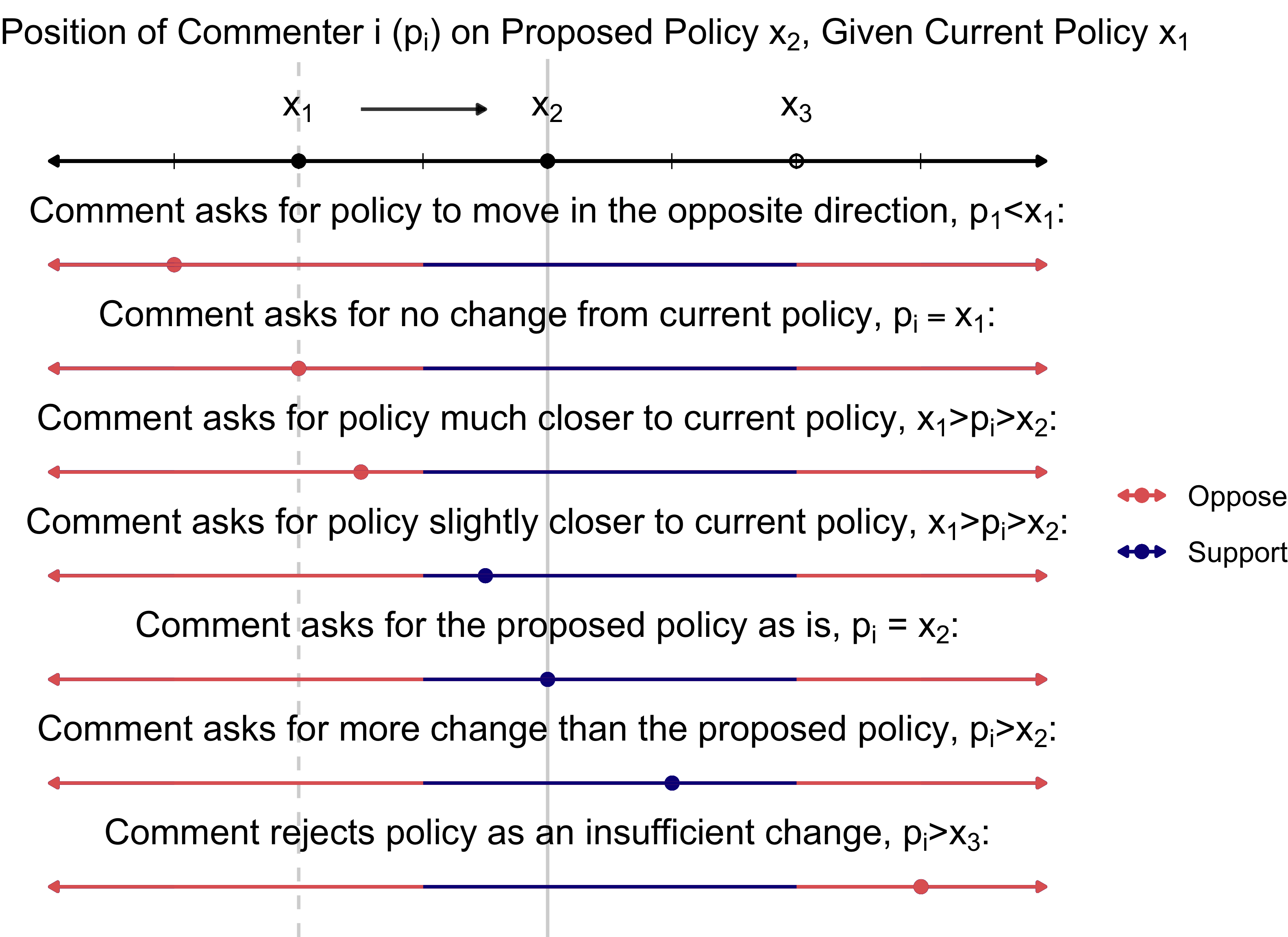 Coding the Spatial Position of Comments on Proposed Policy Changes