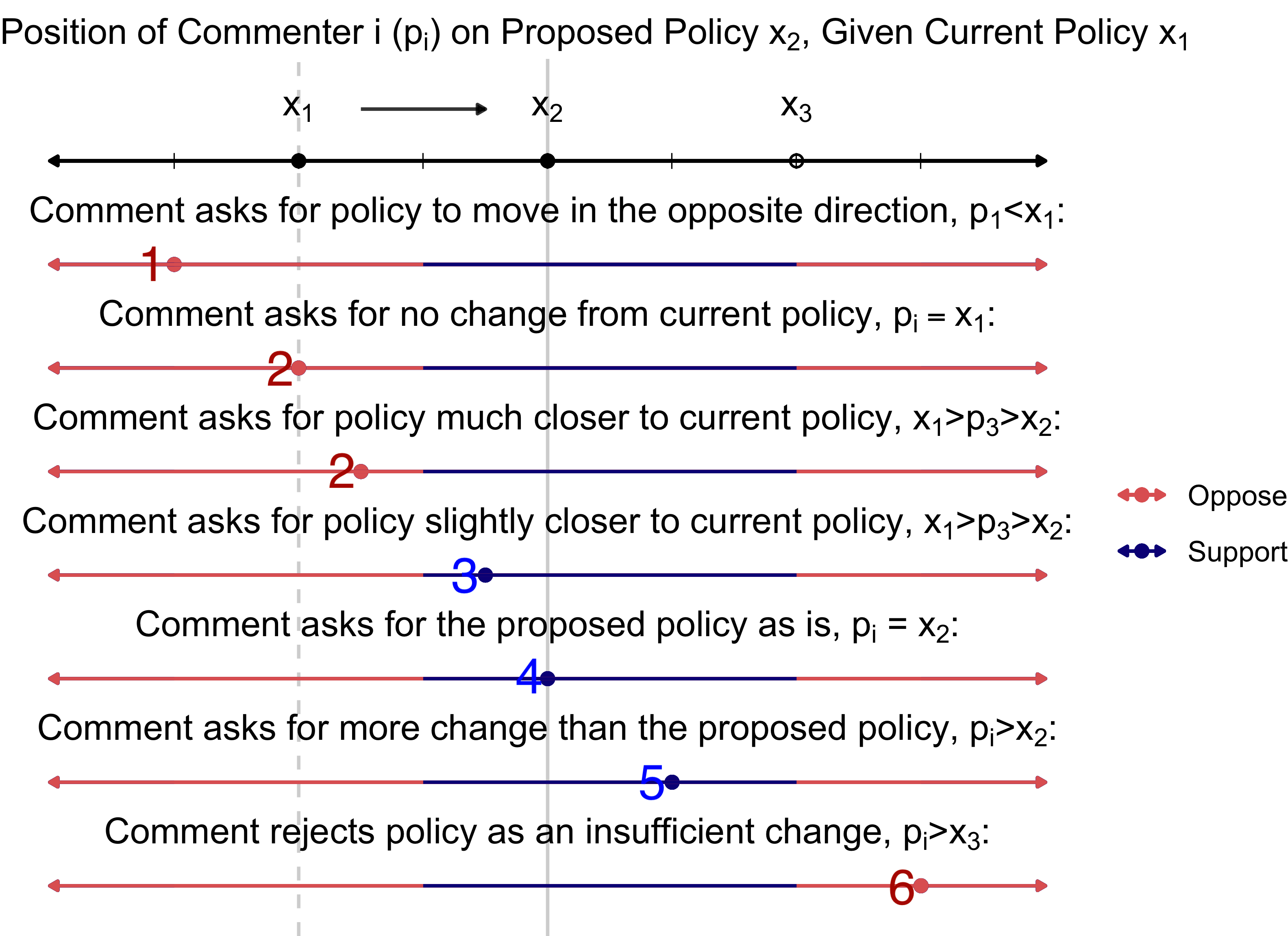 Instructions for Coding the Position of a Comment Given Current Policy, X1, and proposed policy, X2