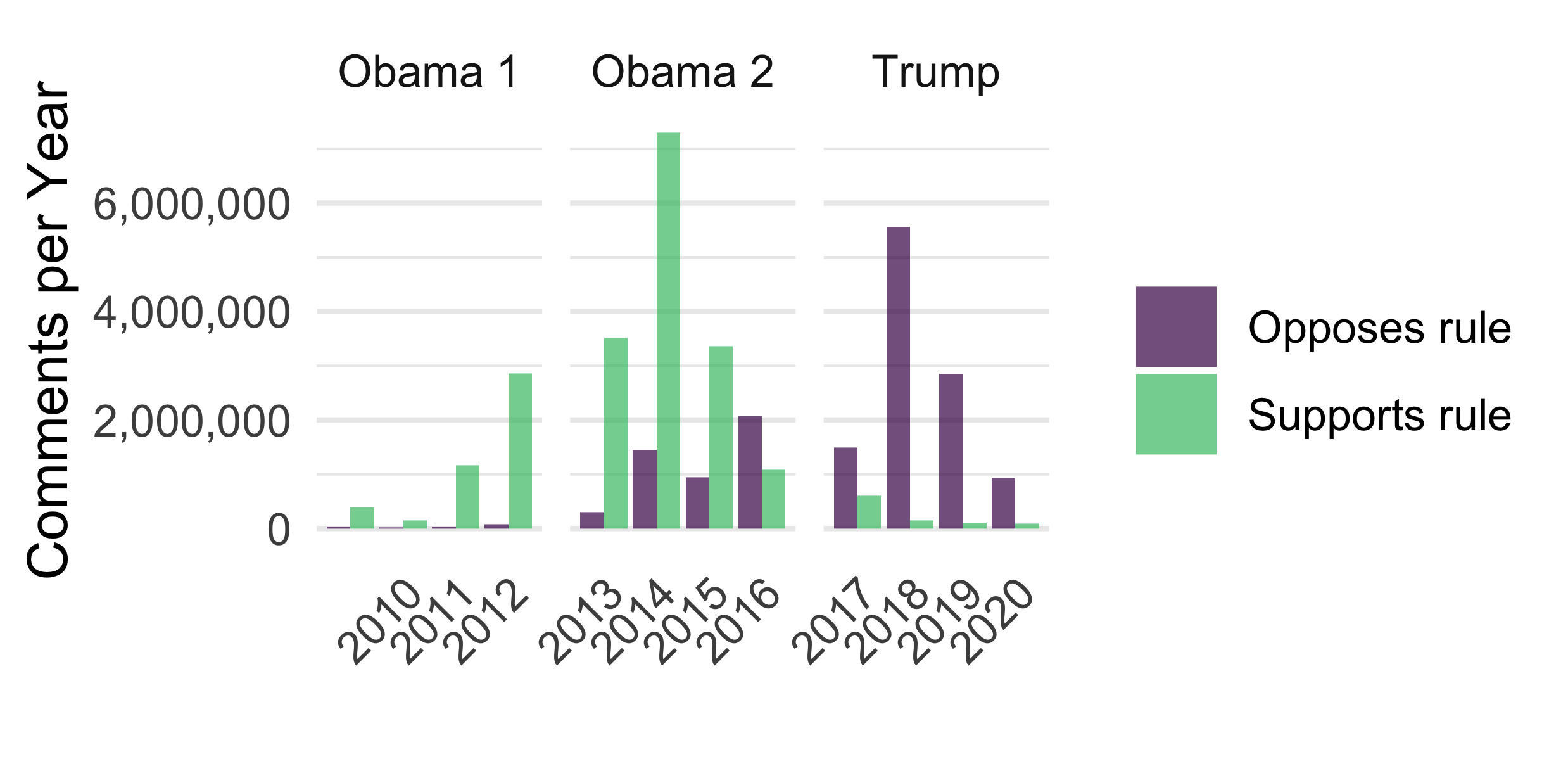 Hand-coded Comments Supporting and Opposing Draft Rules Posted to Regulations.gov, 2005-2020