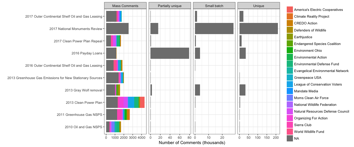 Dockets Receiving the Most Comments on Regulations.gov and the top Mobilizing Organizations